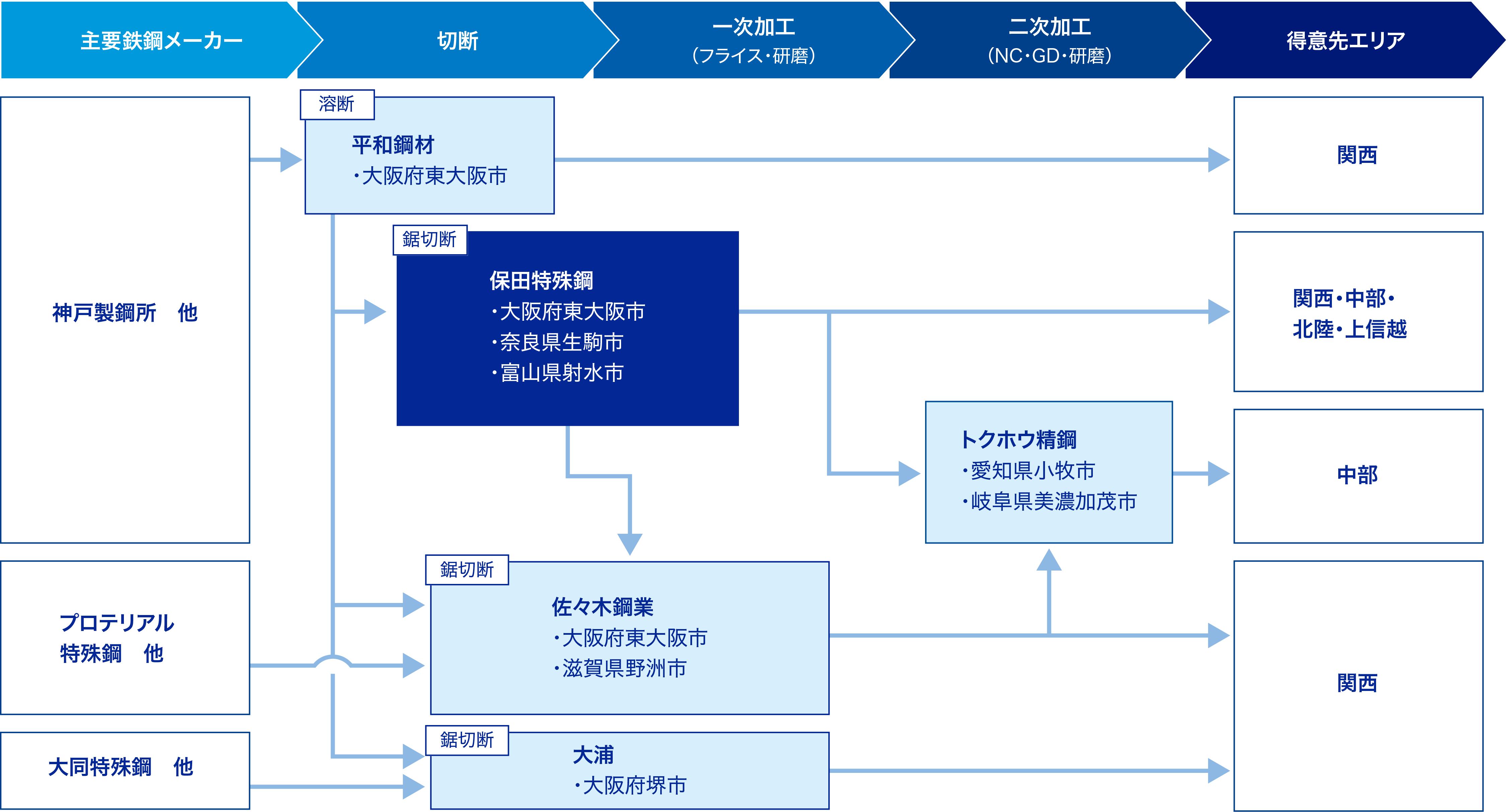私たちについて